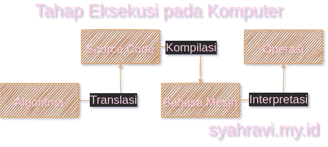 alur eksekusi