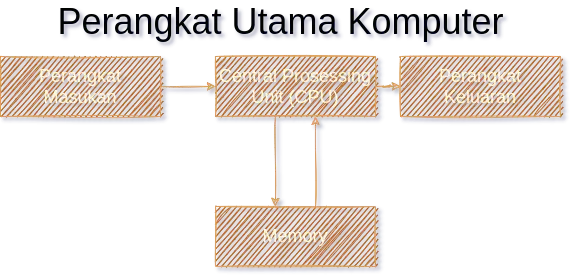 alur komputer